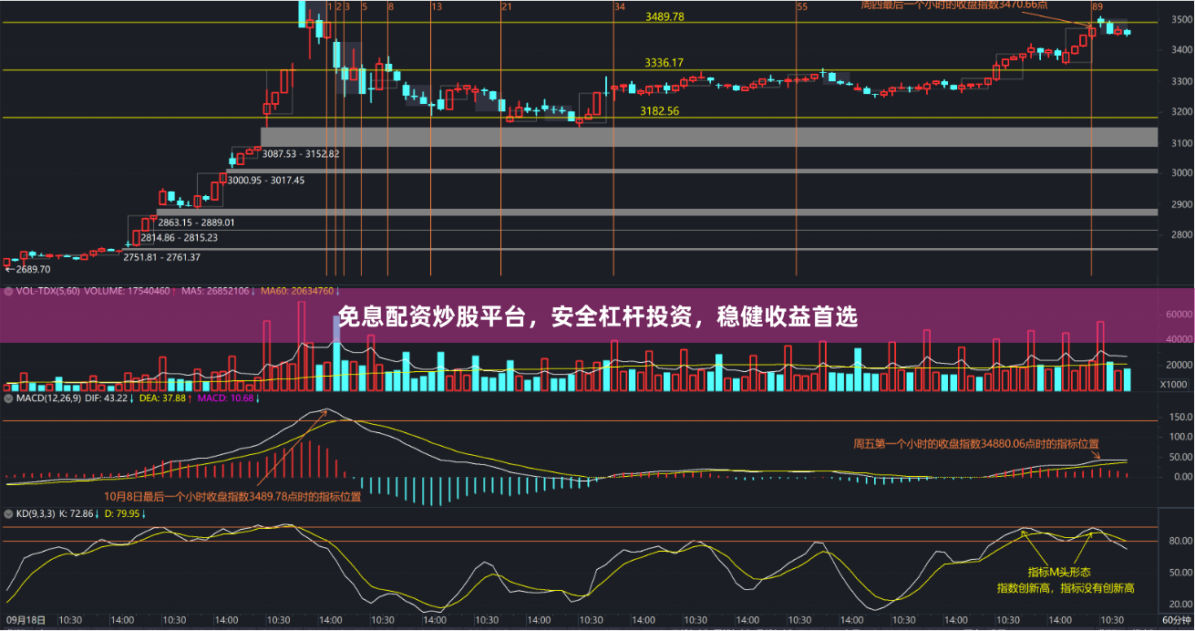 免息配资炒股平台，安全杠杆投资，稳健收益首选